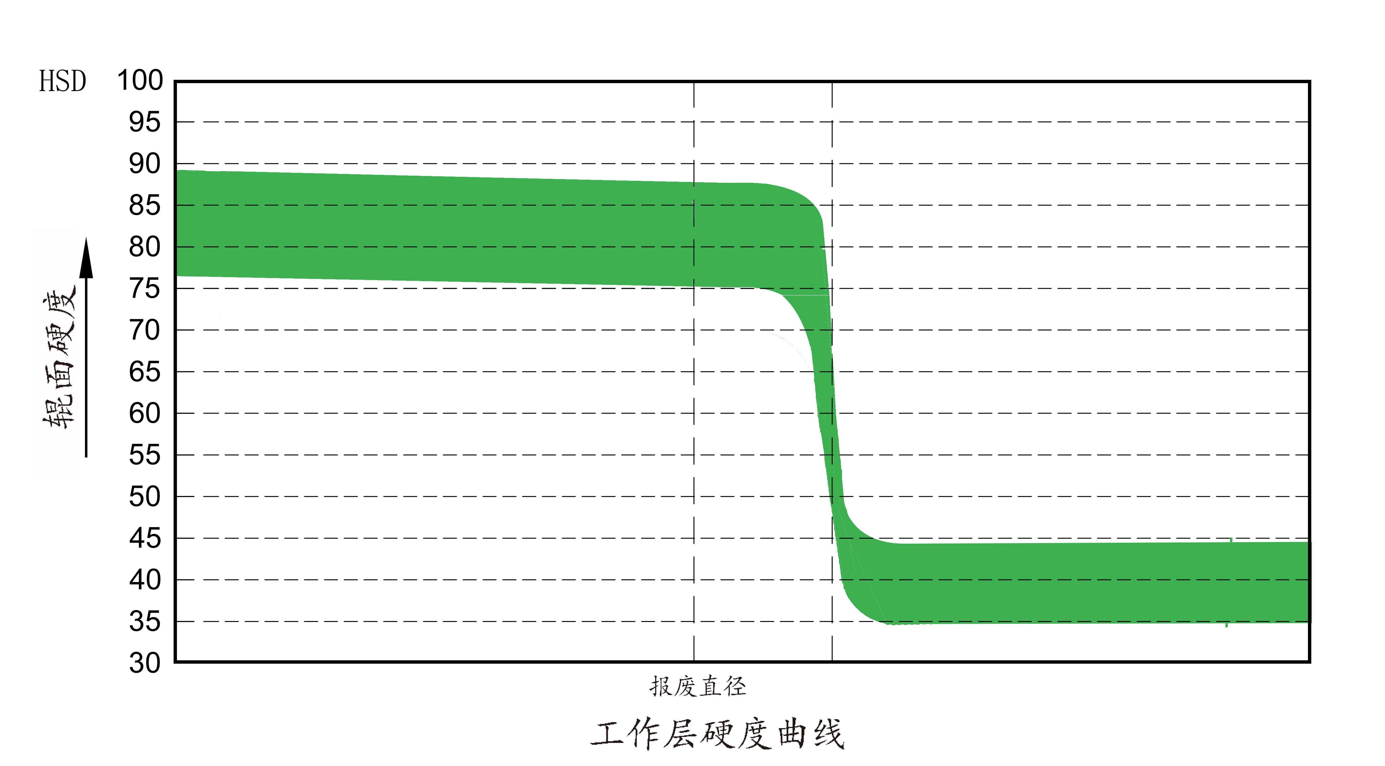 HSS硬度曲线中文 HSS硬度曲线中文